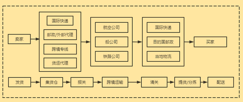 浅谈跨境电商物流模式的区别出口直邮专线优势明显
