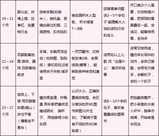 0歲-3歲寶寶智力發展對照表 – 尋找六月親子邦 (轉載)