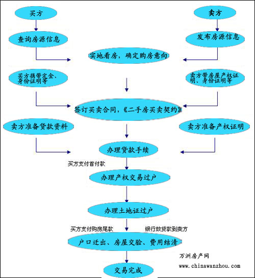 详解二手房交易流程及费用