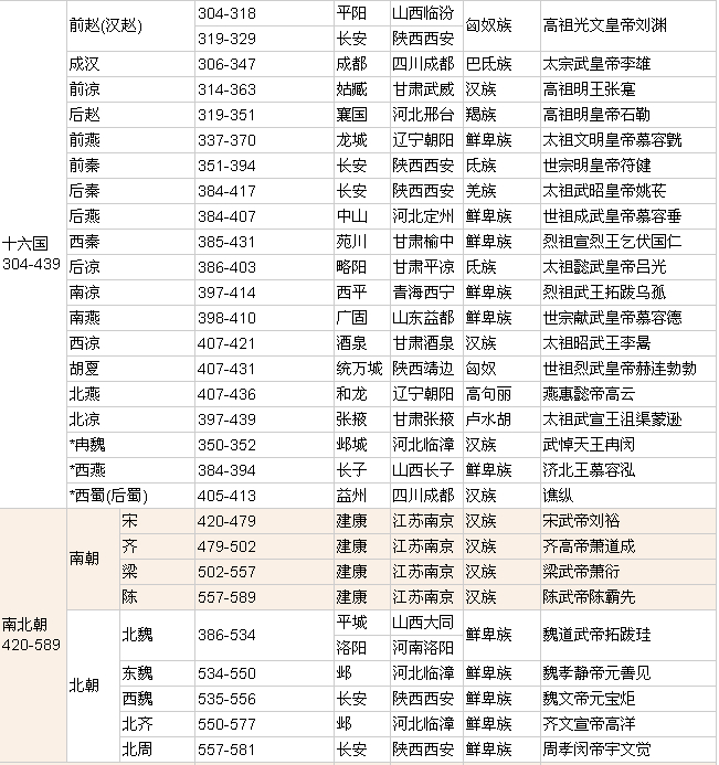 歷史朝代順序表