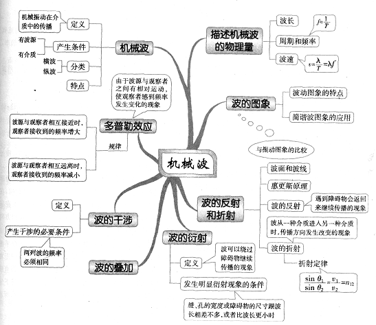 高中物理思維導圖圖解太好了收藏