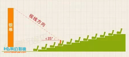 b.尽量避免颈部疲劳:到荧幕顶端的视线与水平的角度必须小于35度!