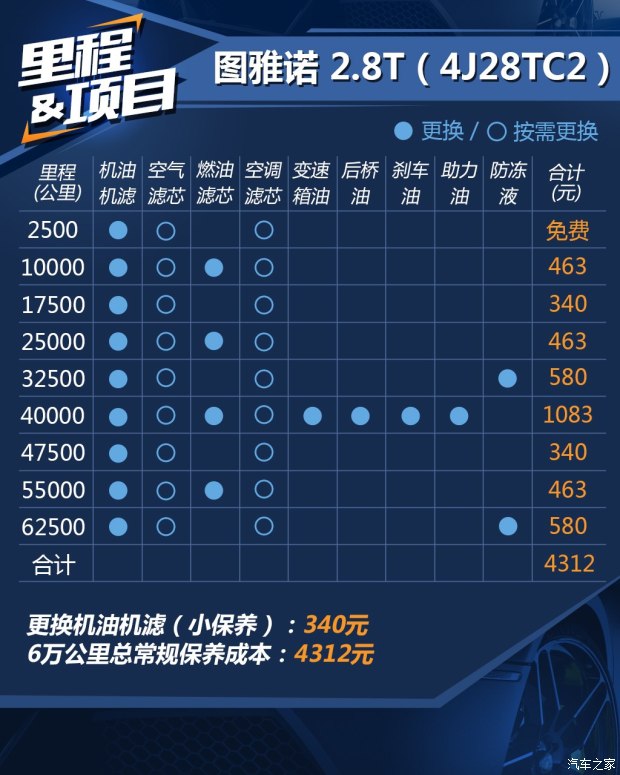 [汽车之家养车成本]  图雅诺作为福田轻客家族的一款"德系风格"车型