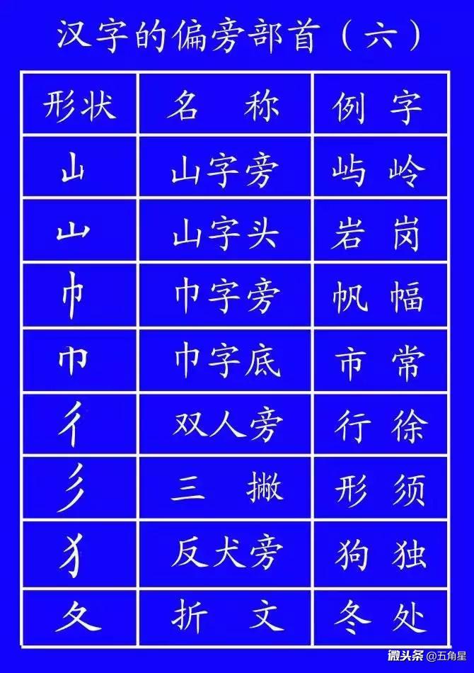小学语文：认字、写字、查字典必备！&#60;汉字偏旁部首大全&#62;，第1部分，共2部分。
