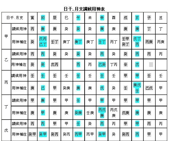 八字--日干--月支调候用神速查表