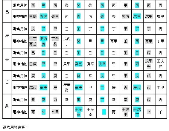 八字--日干--月支调候用神速查表