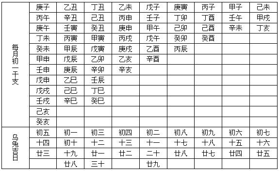 乌兔吉日表乌兔即太阳太阴,古人因言日中有三脚乌,月中有玉兔,故称.