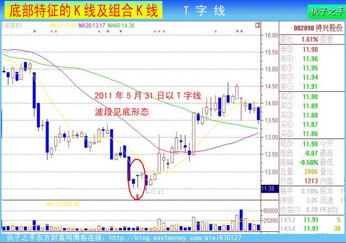 底部k線特徵t字線和倒t字線圖