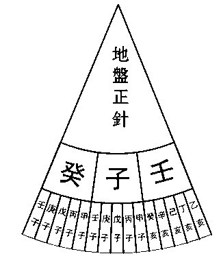 图-1:一百二十分金图所谓一百二十分金,就是将罗
