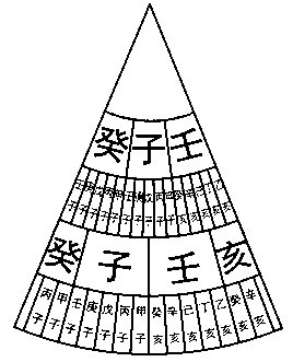 风水学中的分金术 - 好网角收藏夹