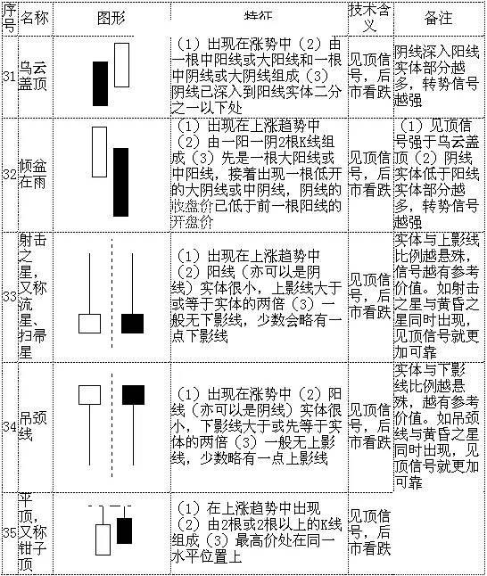 史上最全70个k线组合(建议收藏)