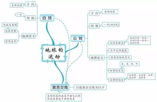 初中全科知識點思維導圖非常重要強烈建議收藏