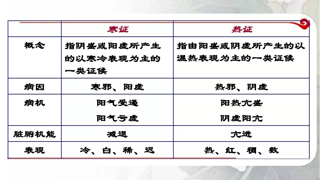 中医诊断学—八纲辨证