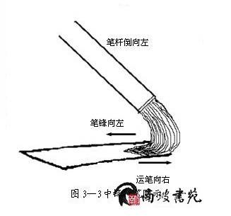 成拖锋或偏锋),笔杆倾倒幅度越大,笔锋与纸面的摩擦力越大,笔毫克服