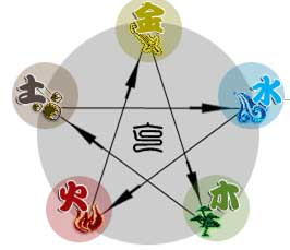 五行音乐的中医理论来源依据