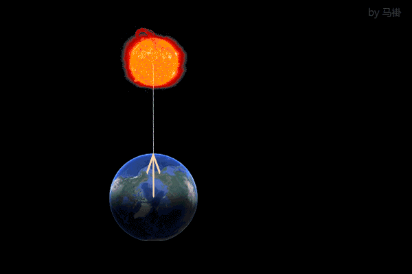 我们已经知道太阳日与恒星日相比,在地球自转360度之后,还要再稍微多