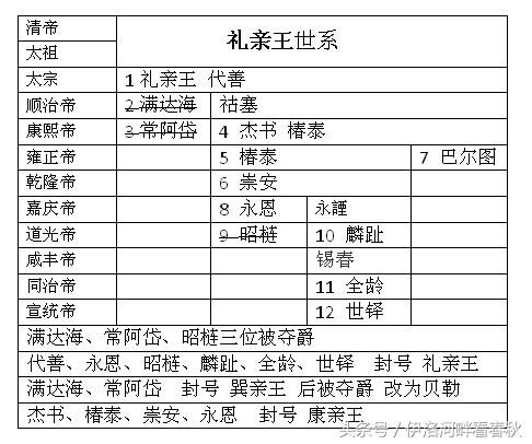 礼亲王世系简表伊洛河畔看春秋:礼亲王代善,两次拥立,功勋卓著,皇太极