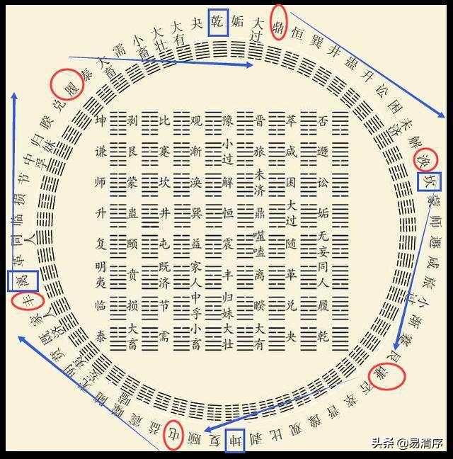 六十四卦的方圆图的密码