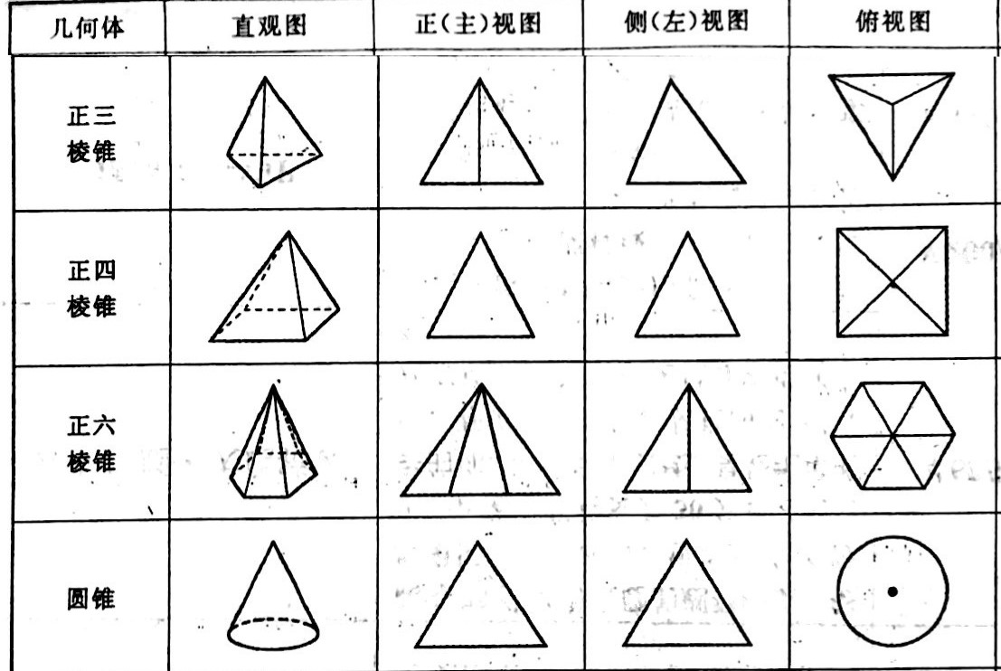 接下来看看锥体:现在,(直)柱体三视图求体积对我们而言,秒杀.