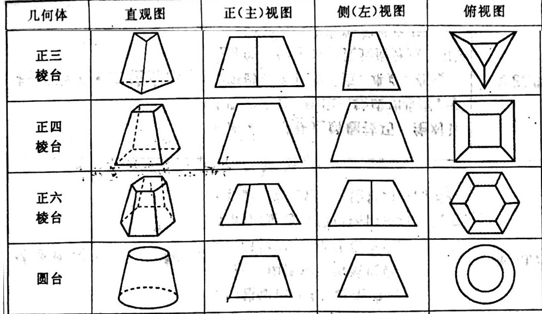 几何体为几棱台;第三视图为两个圆形,几何体为圆台注意事项:两梯形