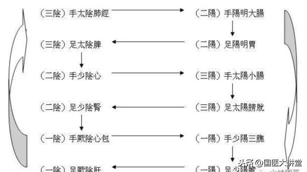 黄帝内经三阴三阳图解