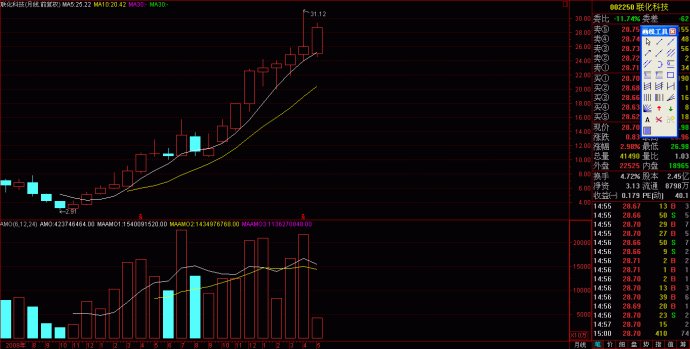 涨10倍的大牛股---月线的多头根本结构图案例