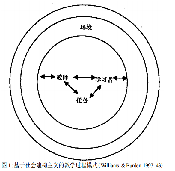 認知主義,社會建構主義學習理論的結晶