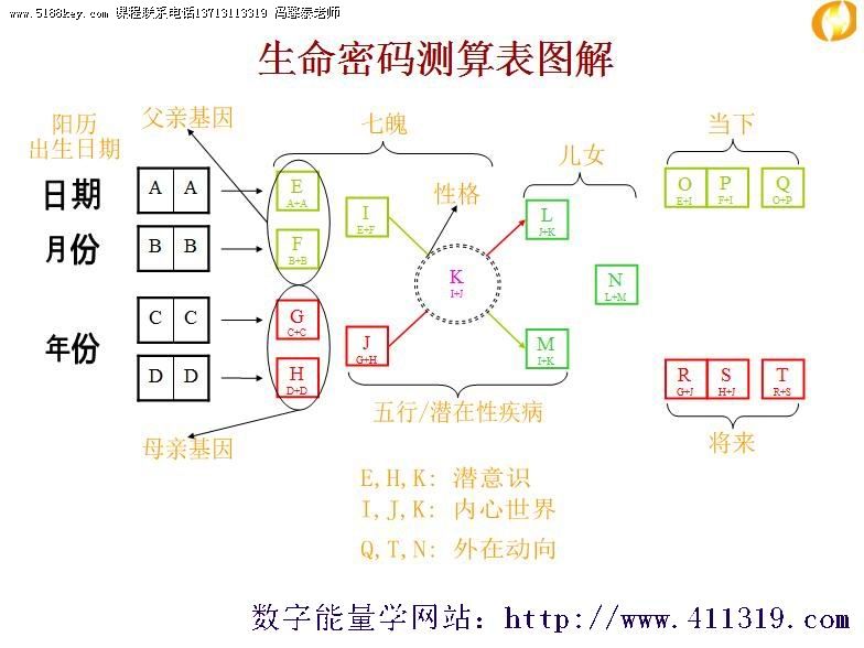 数字能量学基础知识计算方法