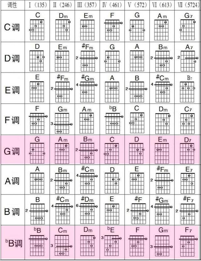 其他7和弦,9和弦,挂留和弦,都是基于基础和弦变化而来,变化和弦由于