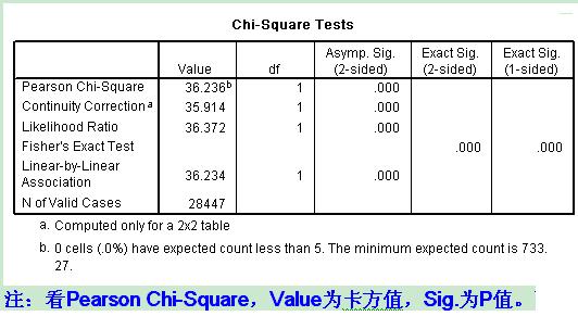 ▼天数与死亡的关系最常用的医学统计:ttest - 独立样板t检验,推断两