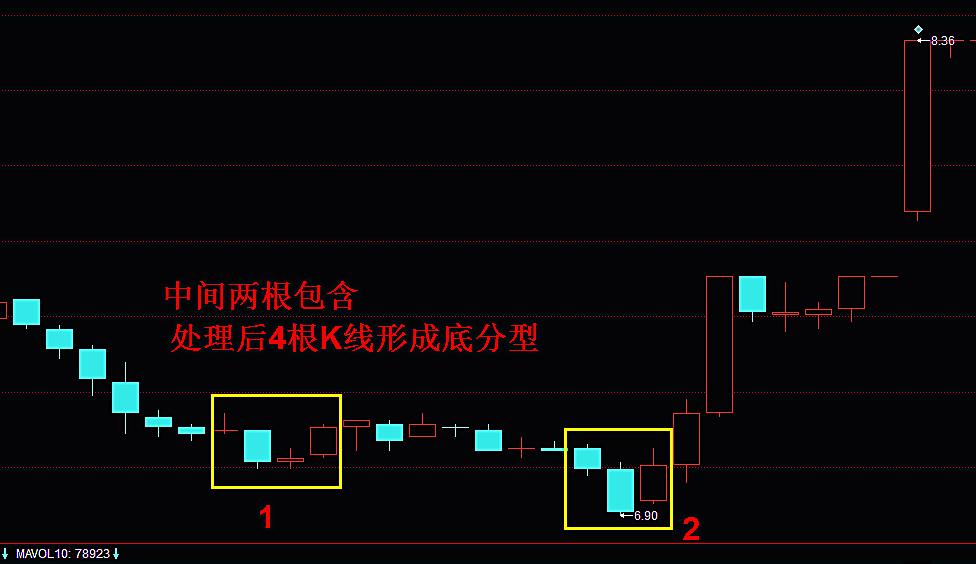 一根或两根,看看后面是否出现实体饱满的阳线k线对底分型进行确认加强