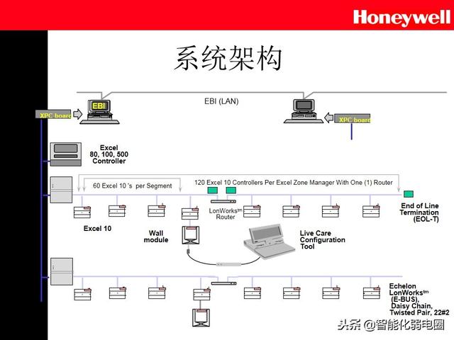 霍尼韦尔楼宇自控系统培训ba自动化