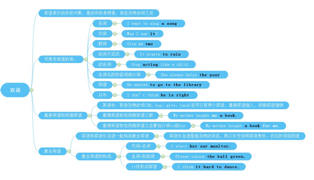 英语句子成分思维导图图片