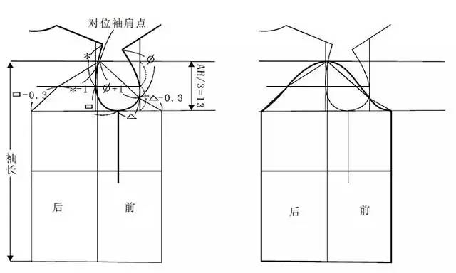 1.作袖子上平線,從後袖肩點量下2.5~3cm.2.