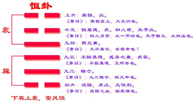 《易经》六十四卦之恒卦