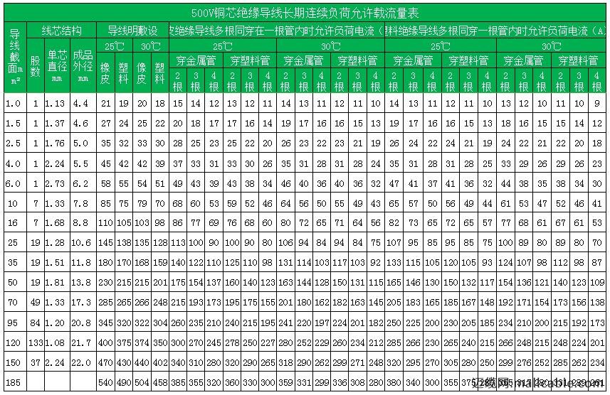 铜线平方与电流对照表及铜线平方与功率对照表大全 