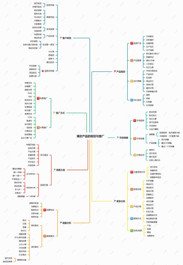 思維導圖如何做爆款產品的規劃與推廣