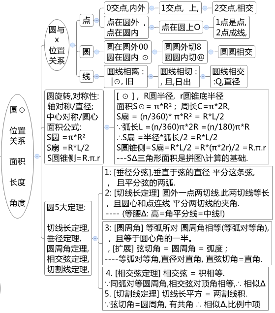 初中数学思维导图1_ 圆_三角 丁羽飞