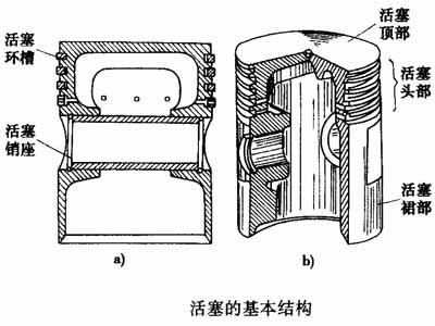 由于活塞顶部直接与高温燃气接触,承受很高的热负荷;活塞还承受周期性