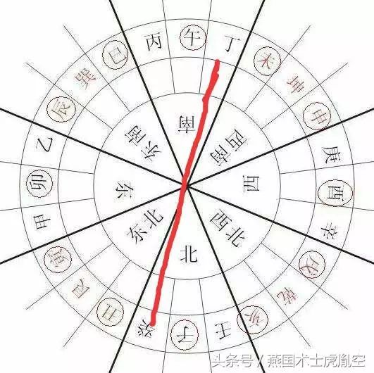 二十四山四十八局真诀之丁山癸向