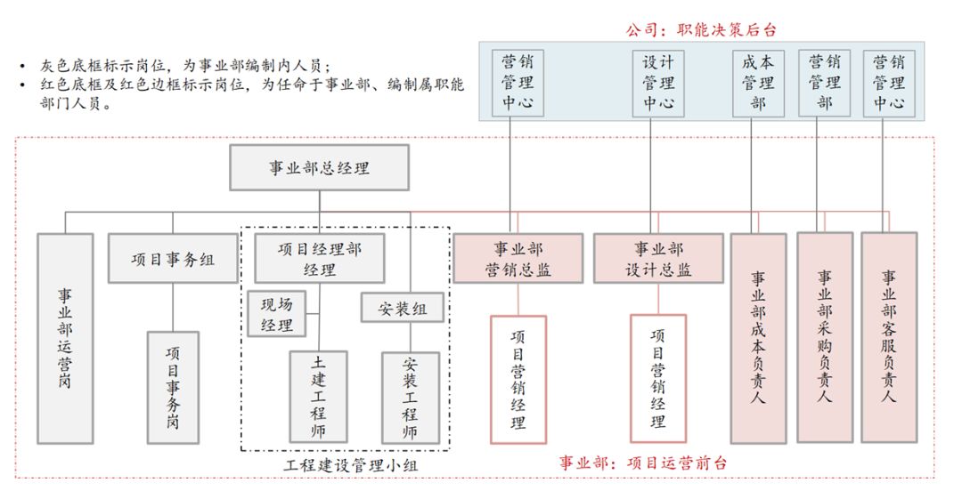 虛擬事業部制組織模式的參考組織架構如下:在虛擬事業部制模式下,事業