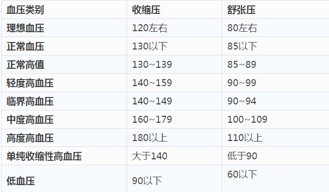 各年齡血壓血糖血脂血尿酸對照表太全了值得收藏