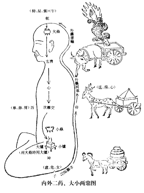 中关仙术须"移鼎于黄庭",将中丹田和下丹田合成一个"虚空大境界",称"