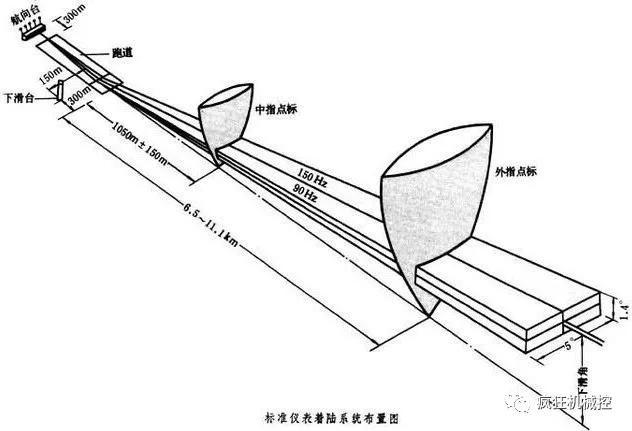 仪表着陆系统(ils)通常是由一个甚高频(vhf)航向信标台,一个特高频