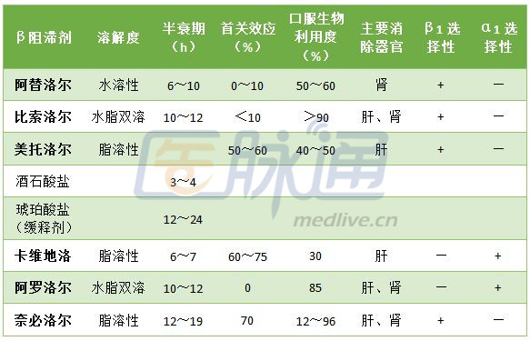 詳解β受體阻滯劑的分類和代表藥物