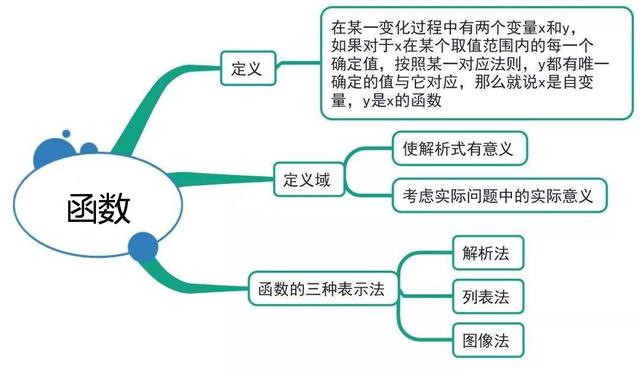 初三函数思维导图图片