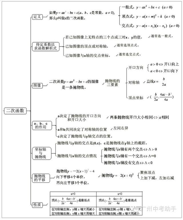 初中数学复习思维导图函数及其图象