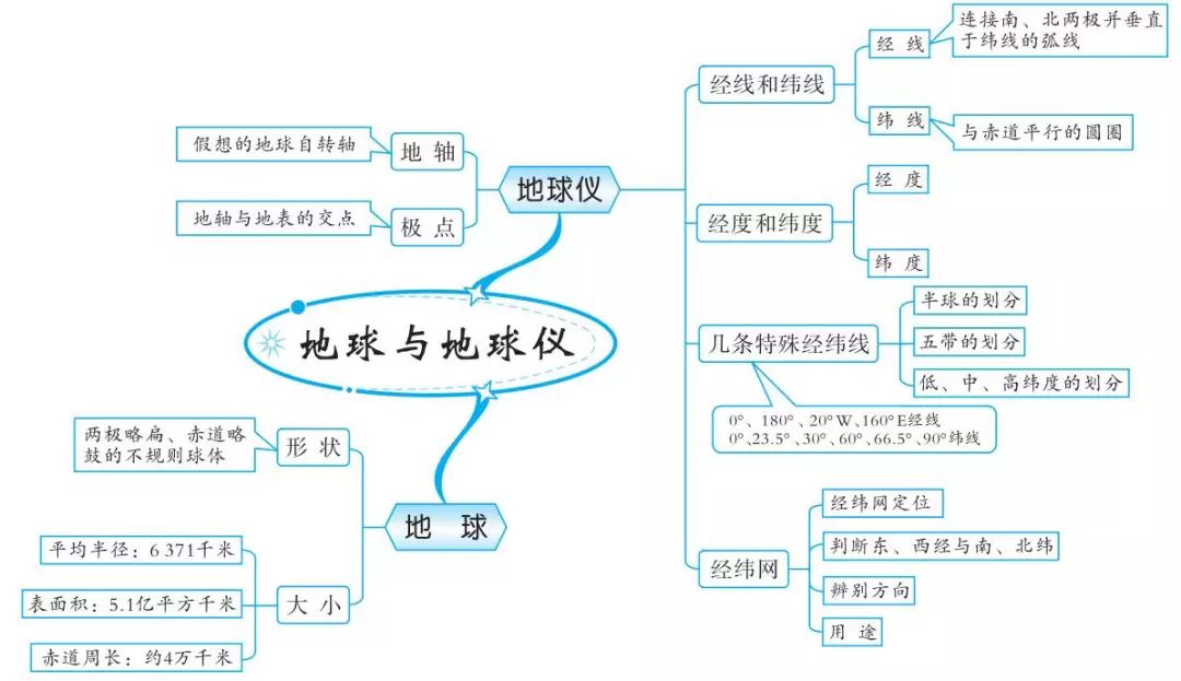 思维导图丨初中地理知识思维导图20组建议收藏