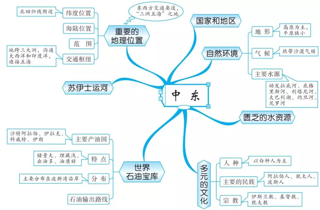 思維導圖丨初中地理知識思維導圖20組建議收藏