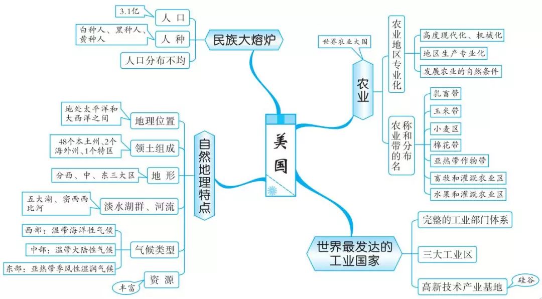 思維導圖丨初中地理知識思維導圖20組建議收藏